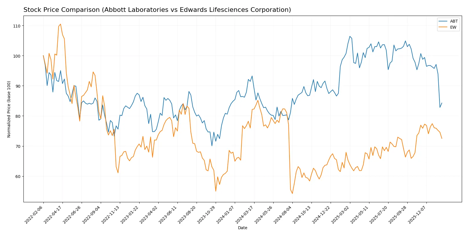 stock price comparison