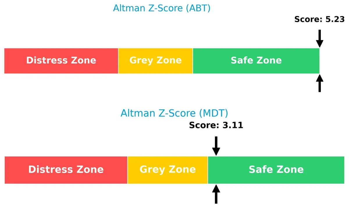 altman z score comparison