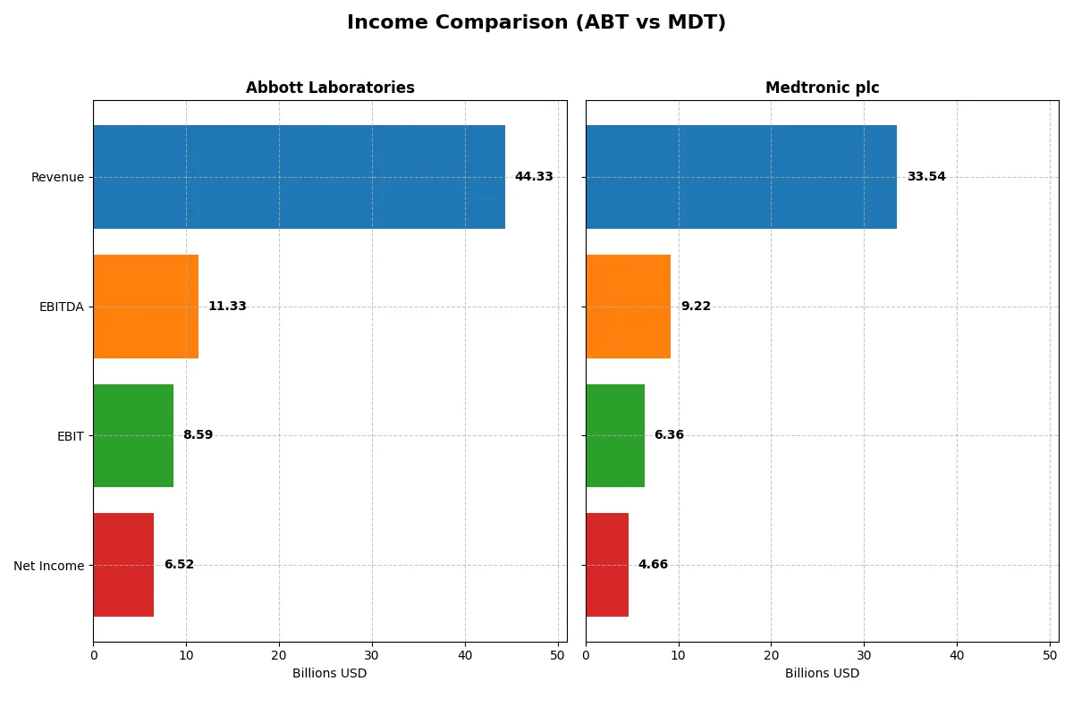 income comparison
