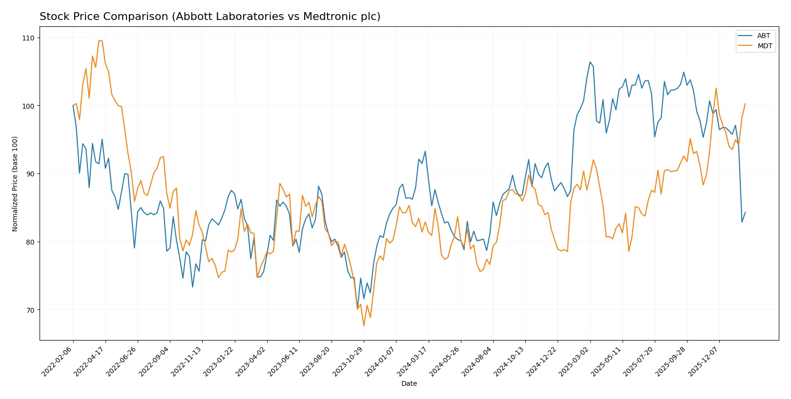 stock price comparison