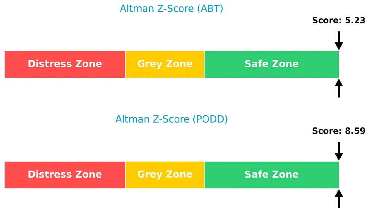 altman z score comparison