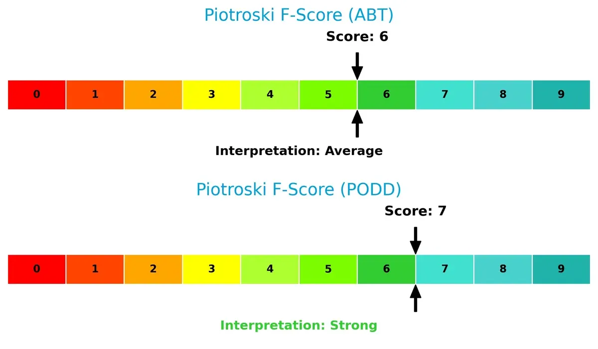piotroski f score comparison