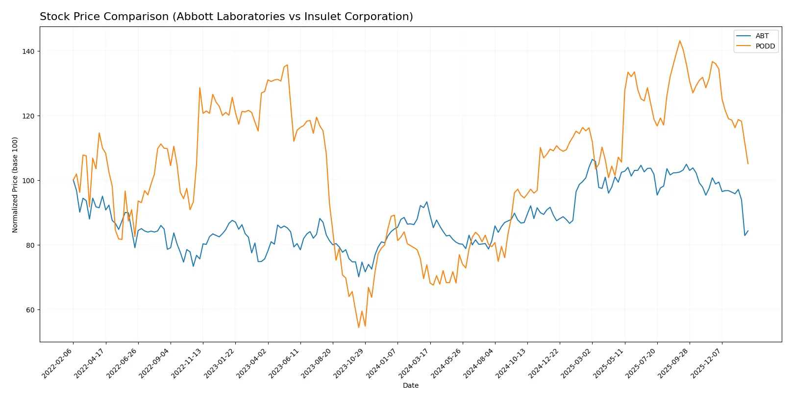 stock price comparison