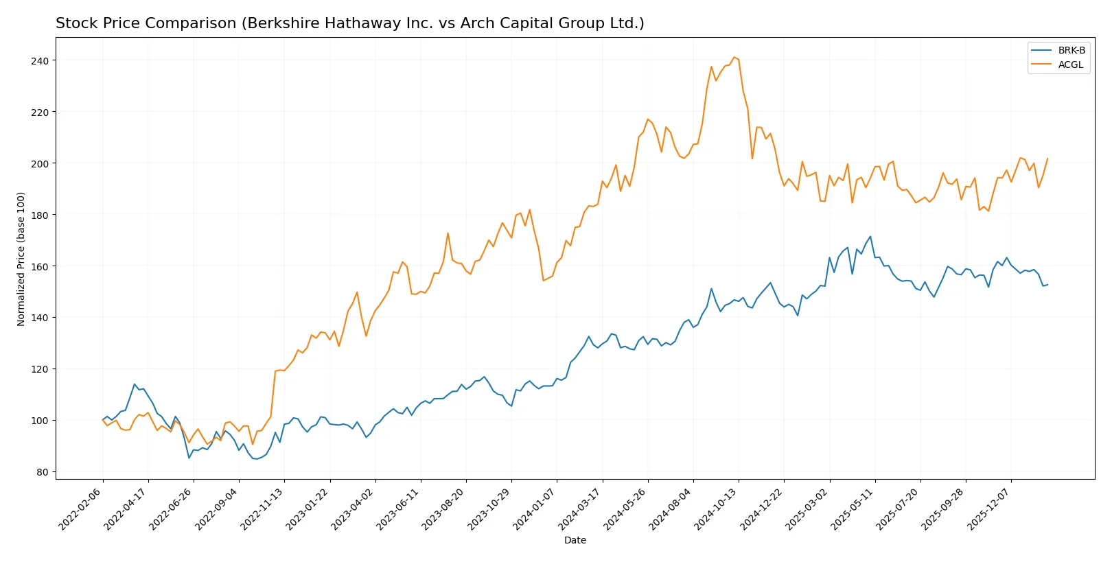stock price comparison
