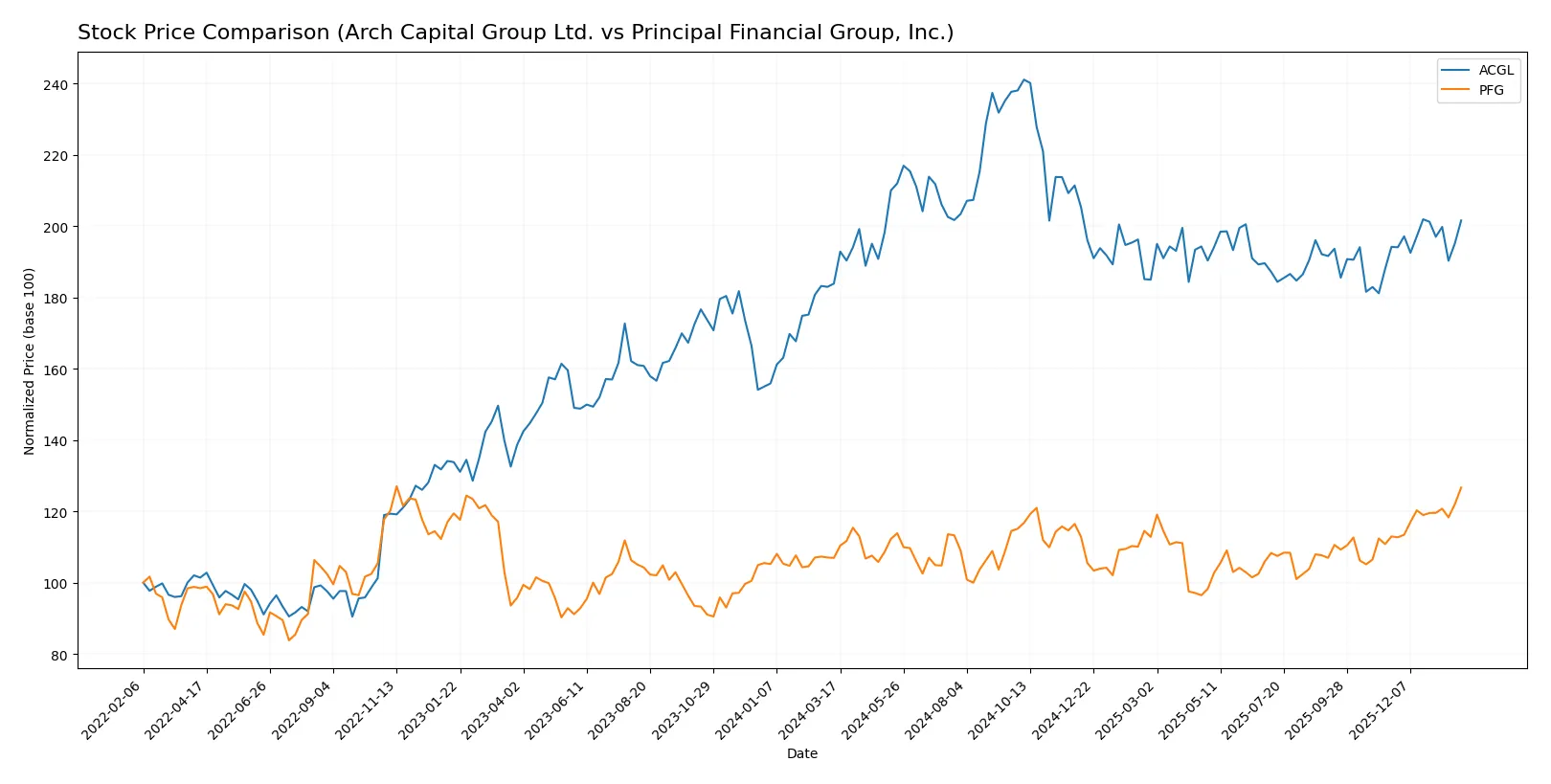 stock price comparison