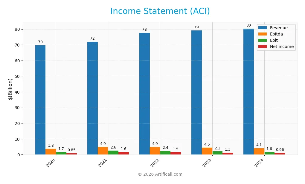 income statement