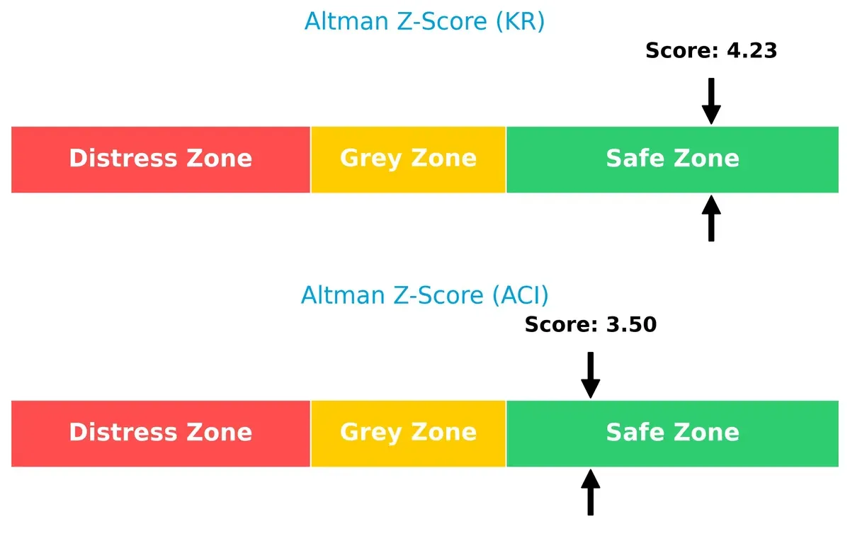 altman z score comparison