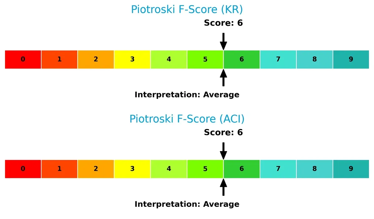 piotroski f score comparison