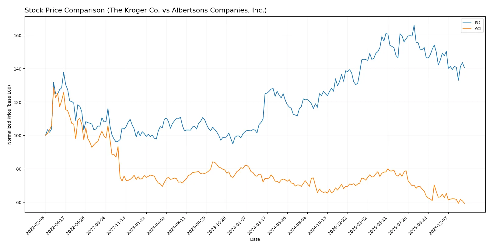 stock price comparison