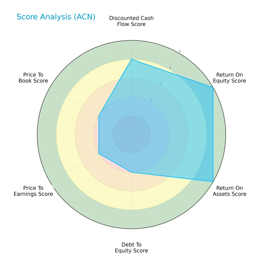 score analysis