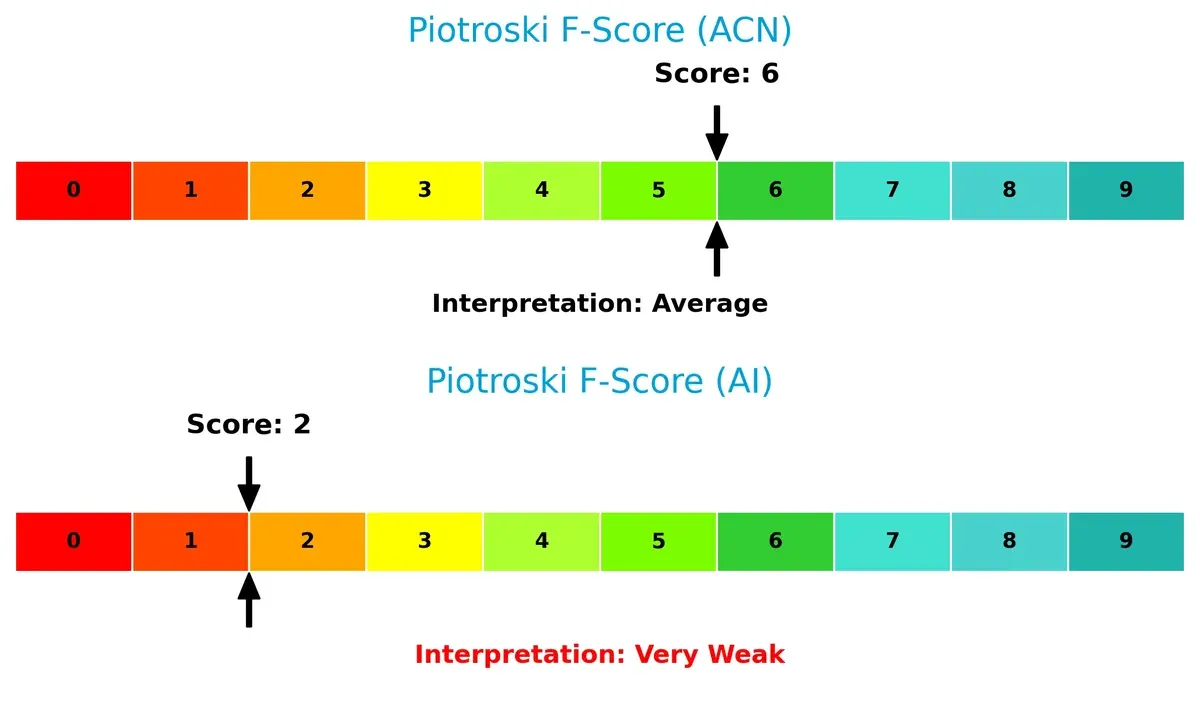 piotroski f score comparison