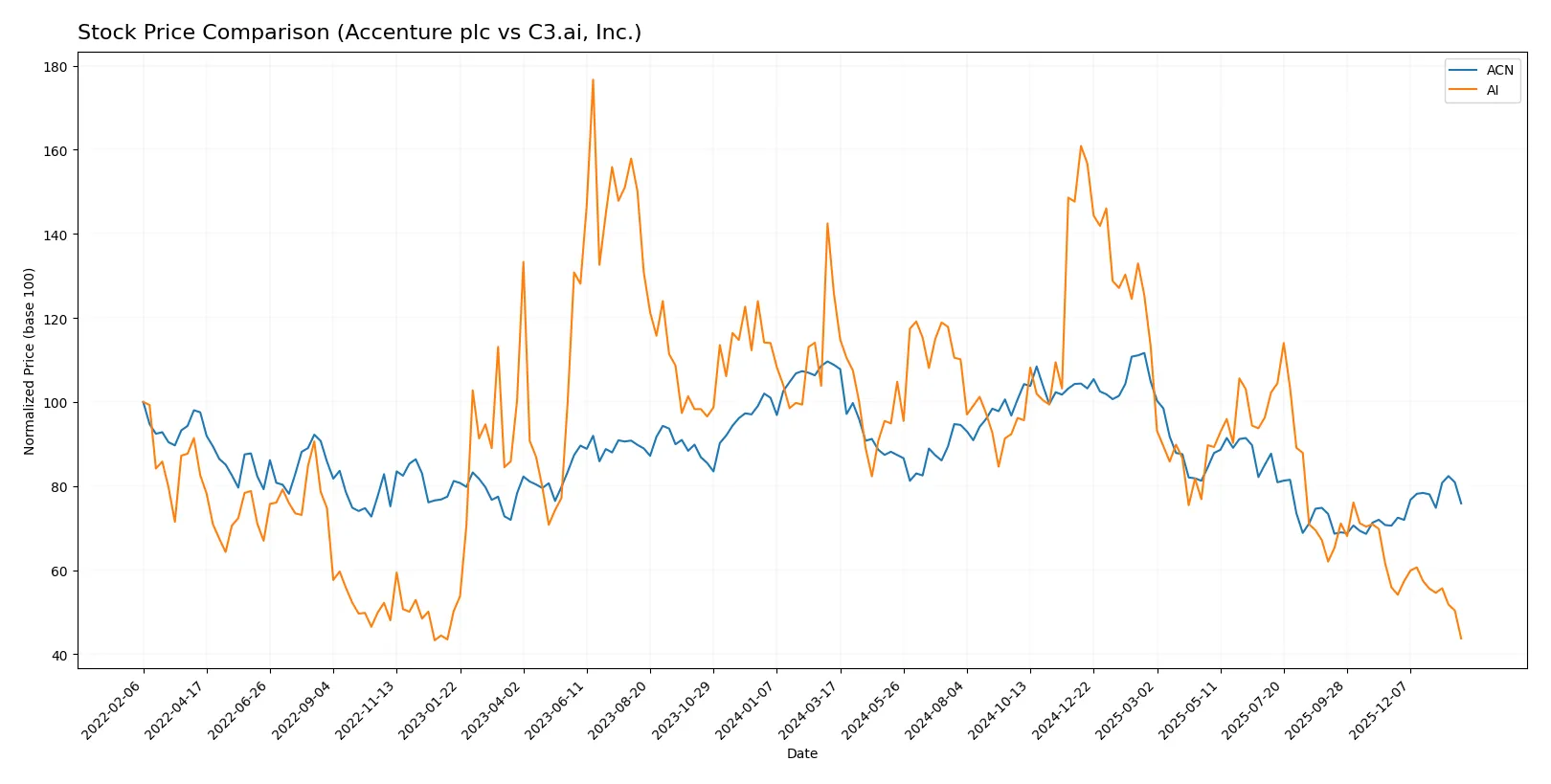 stock price comparison