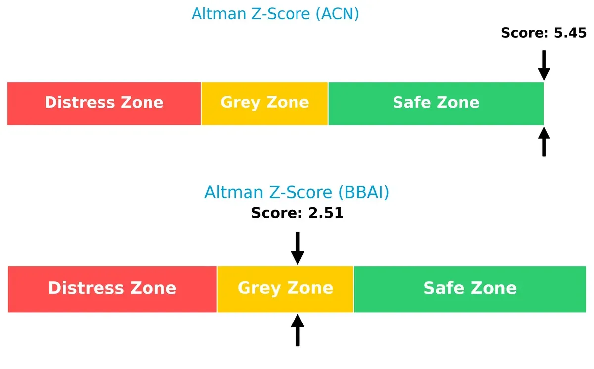 altman z score comparison
