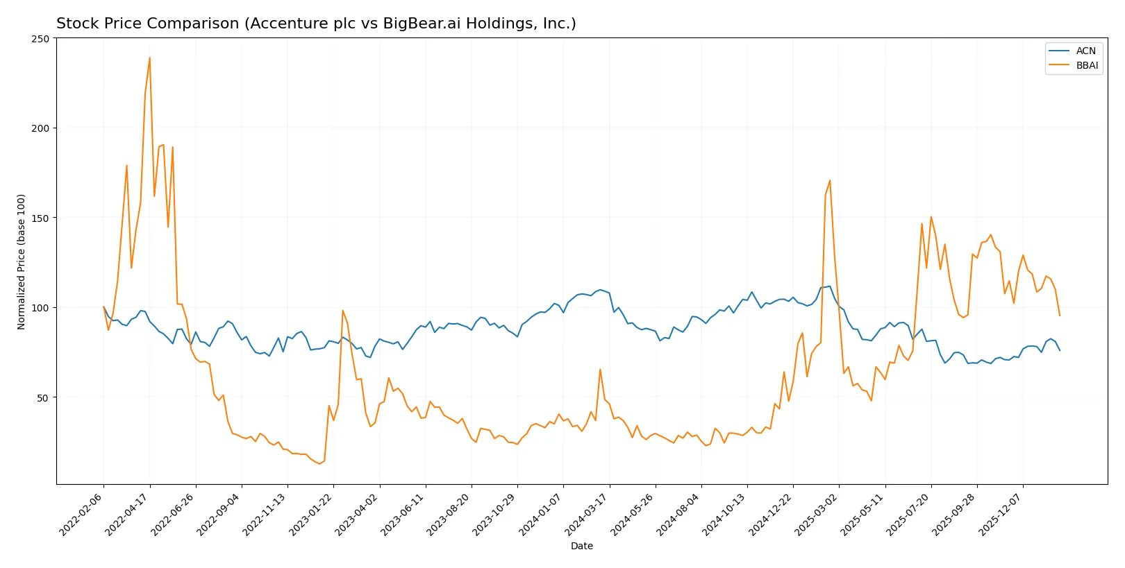 stock price comparison