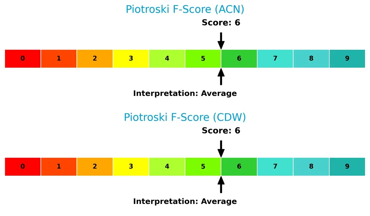 piotroski f score comparison