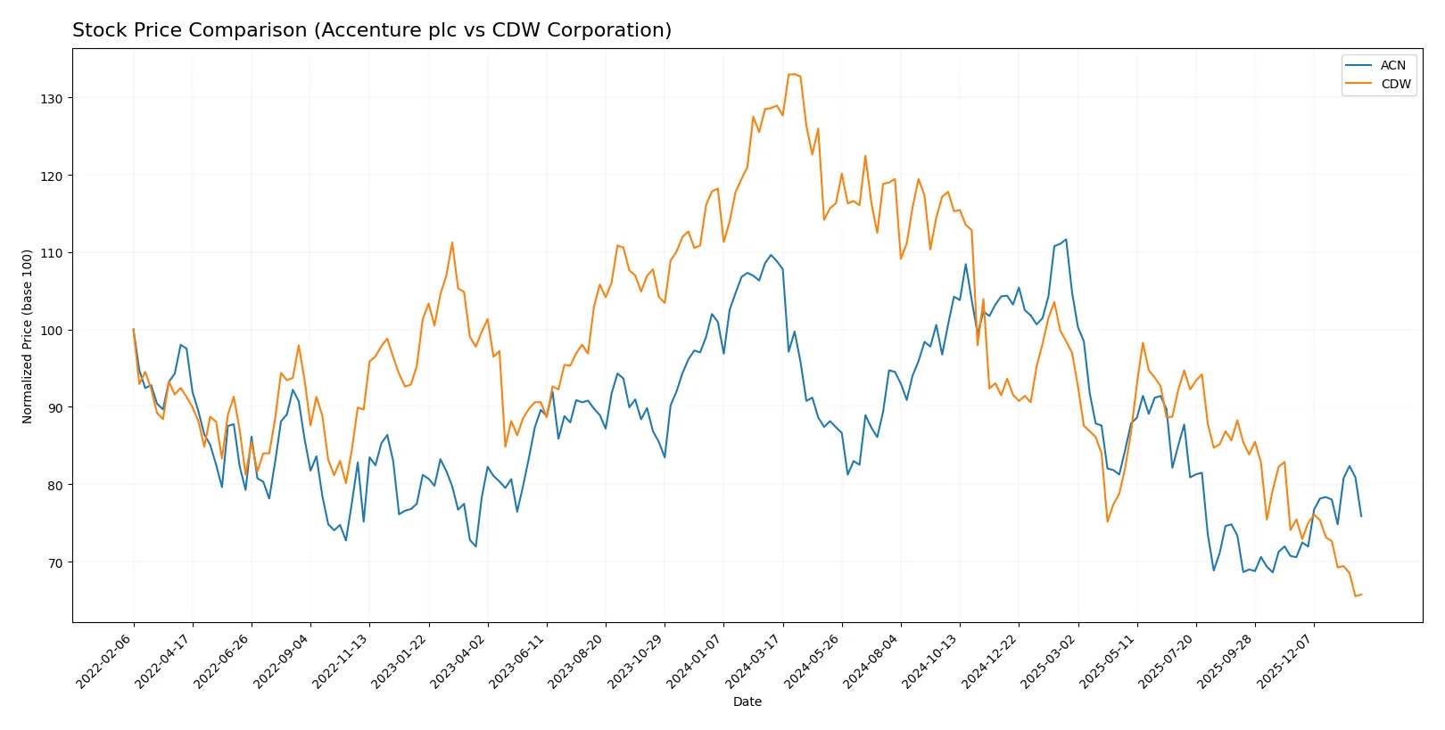 stock price comparison