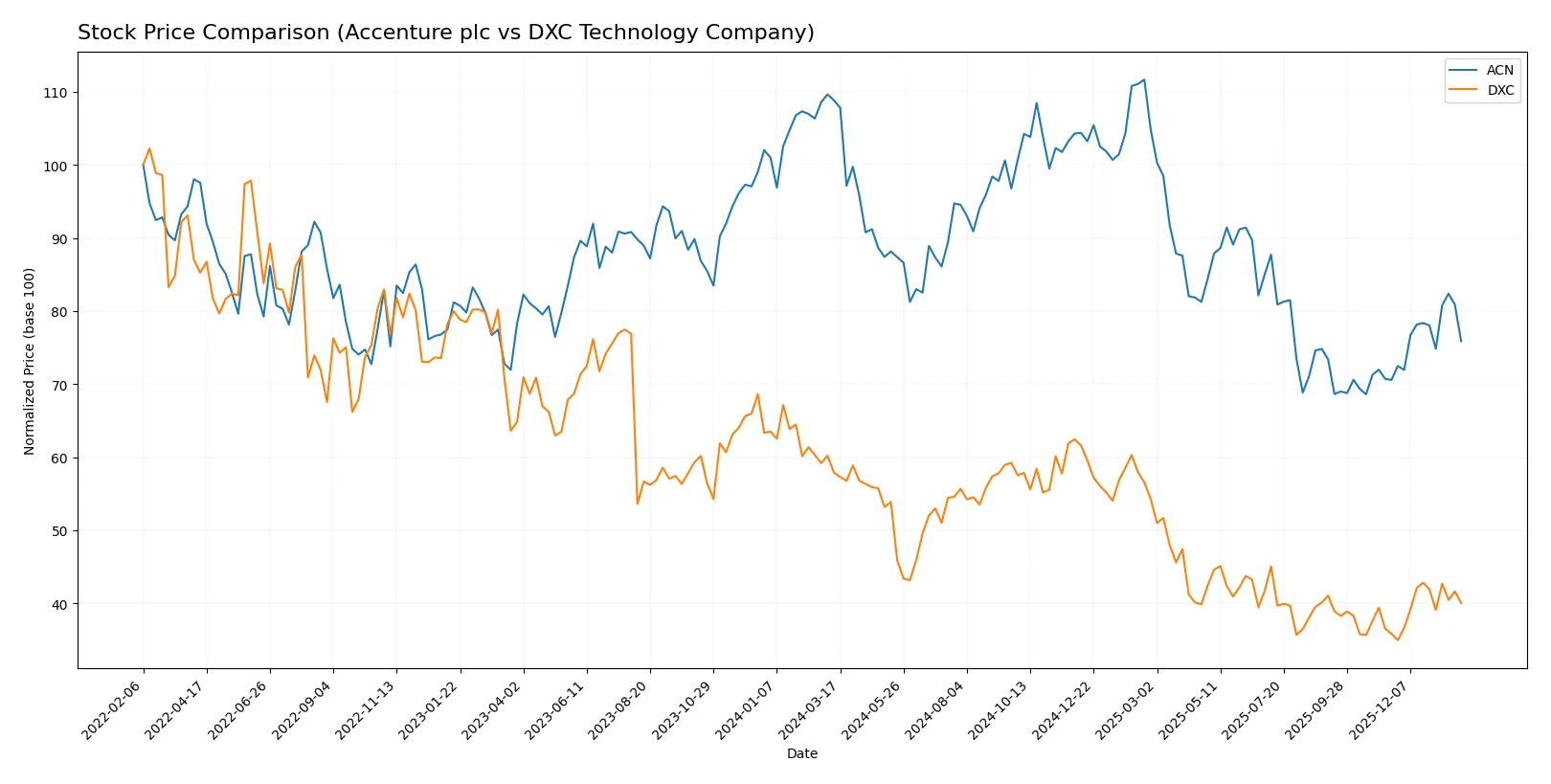 stock price comparison