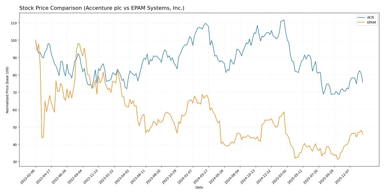 stock price comparison