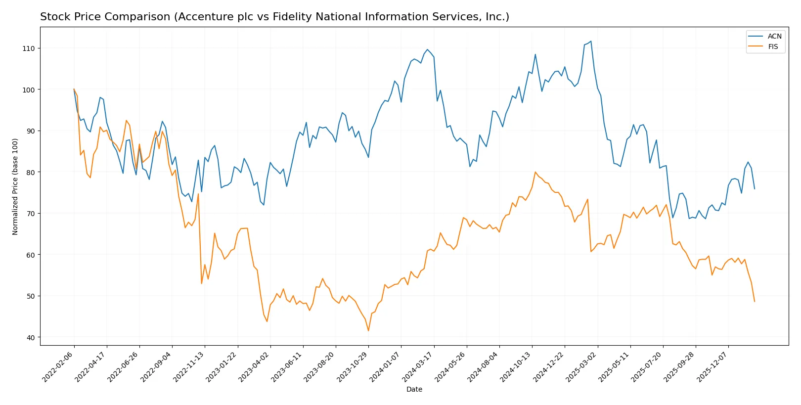 stock price comparison