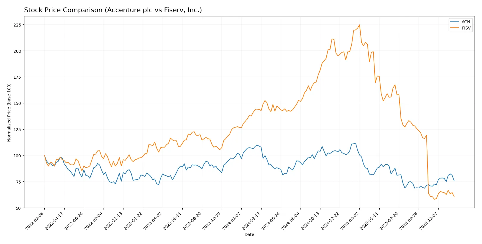 stock price comparison