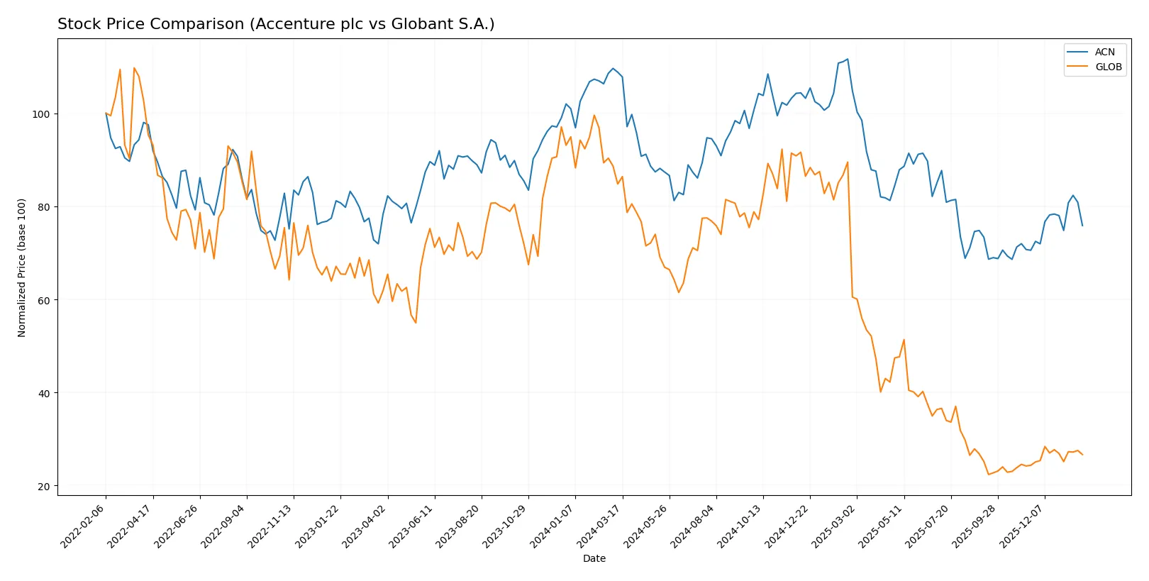 stock price comparison