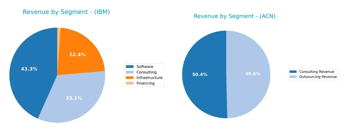 revenue by segment comparison