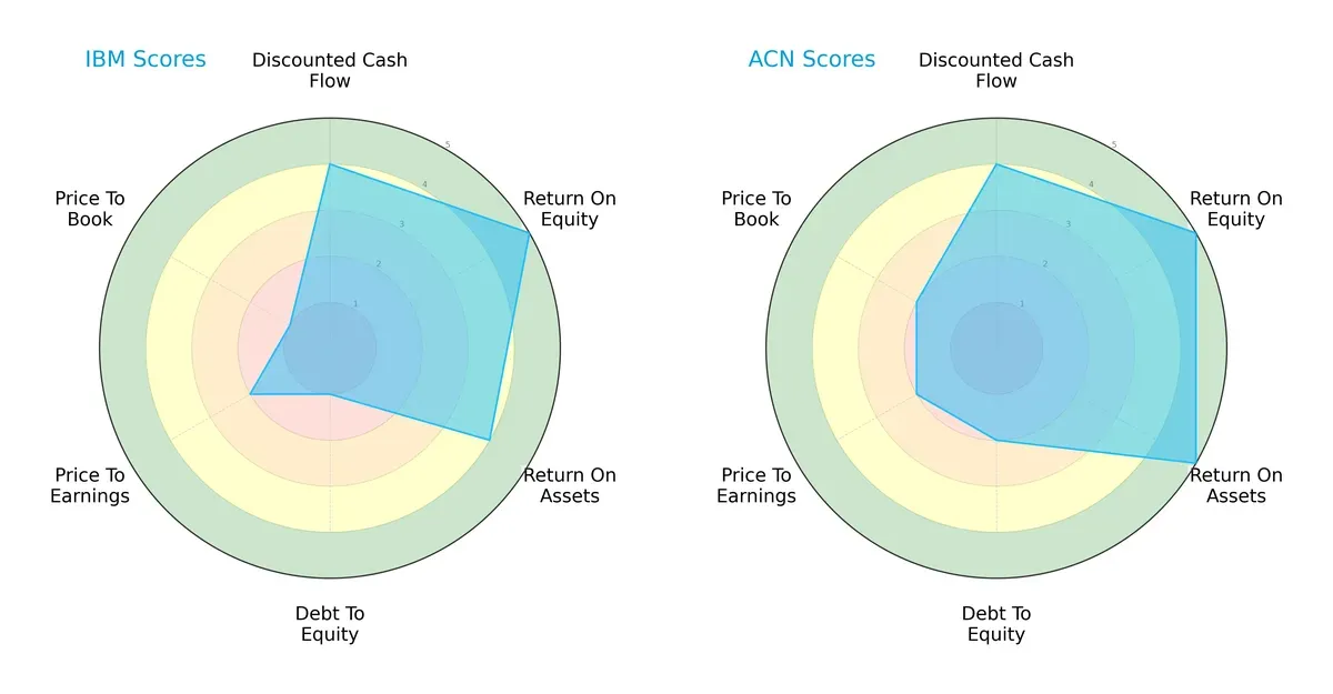scores comparison