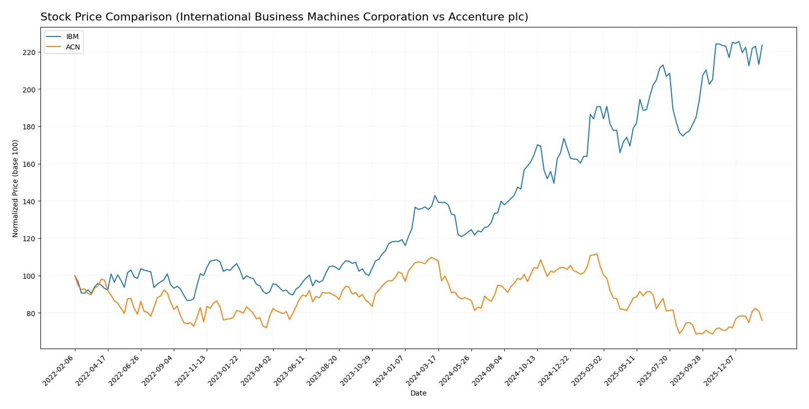 stock price comparison