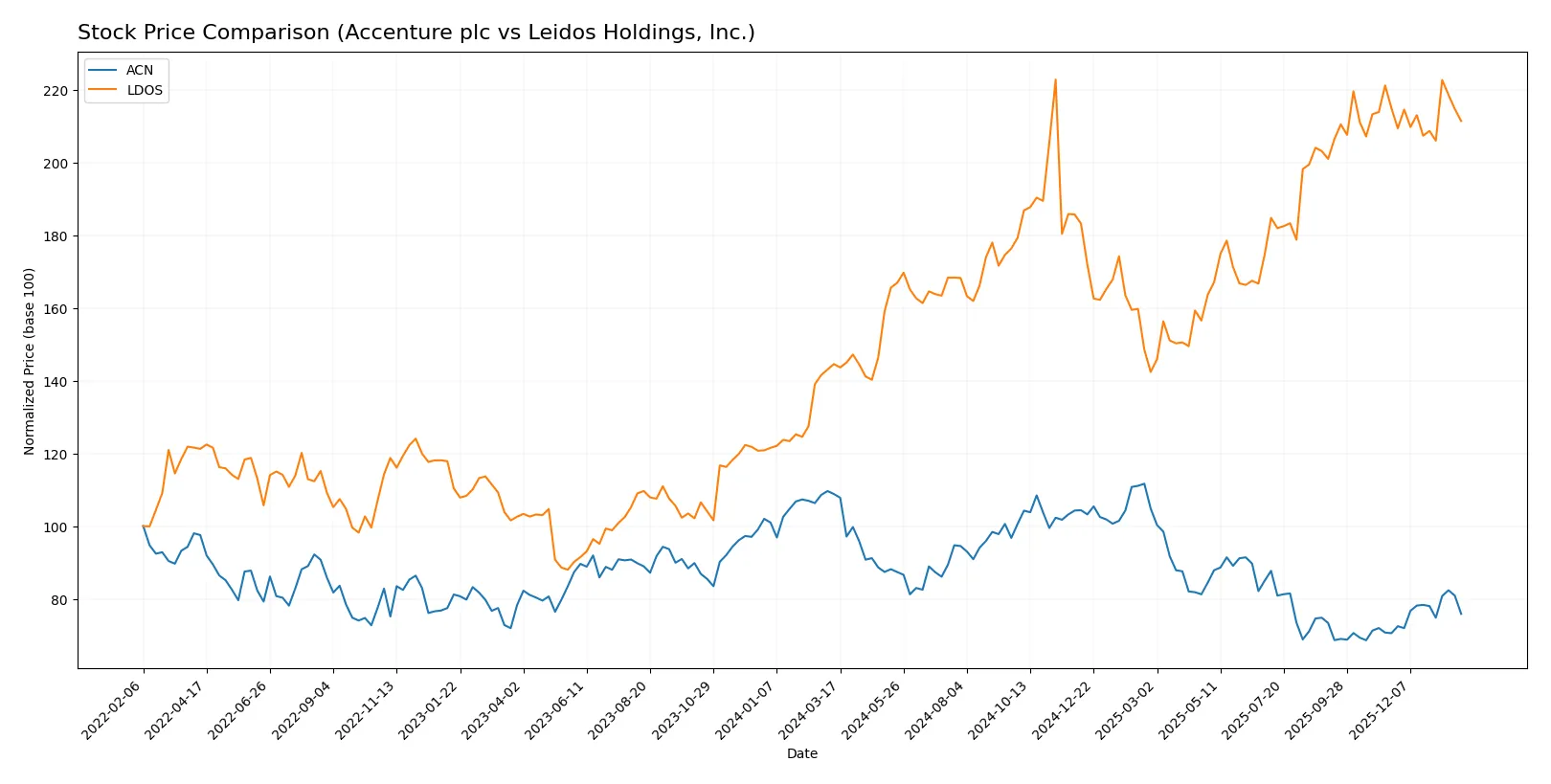 stock price comparison