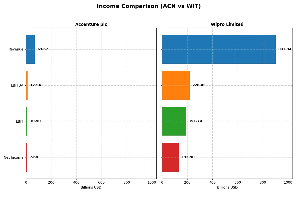 income comparison