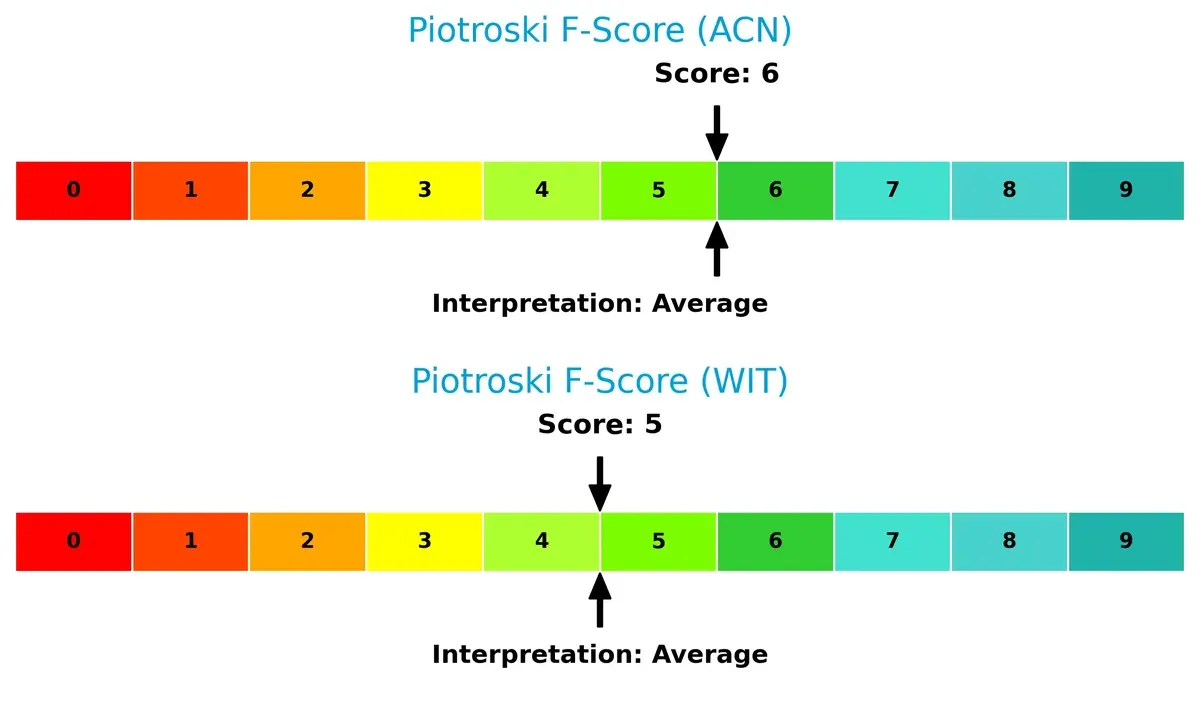 piotroski f score comparison