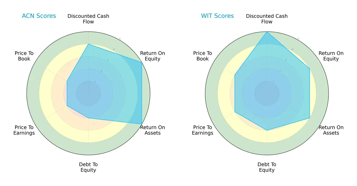 scores comparison