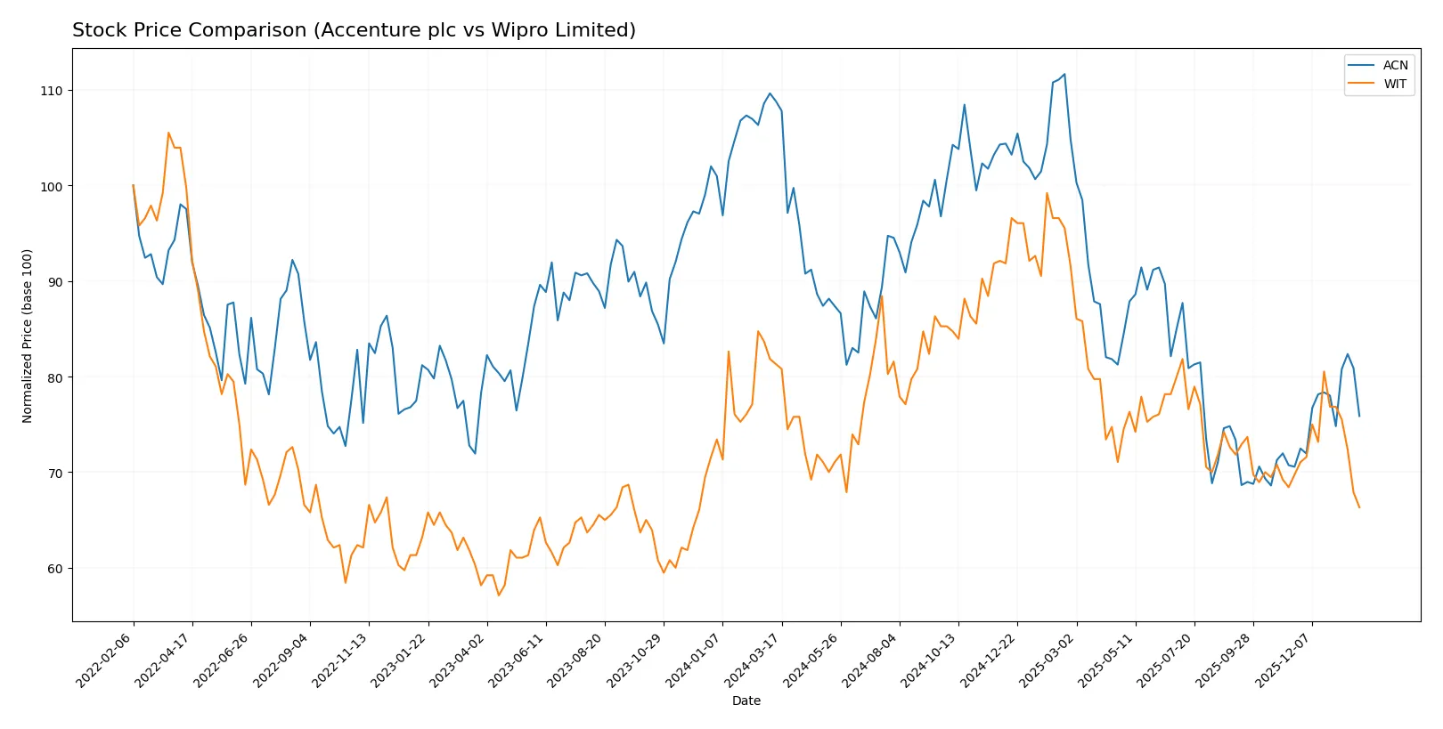 stock price comparison