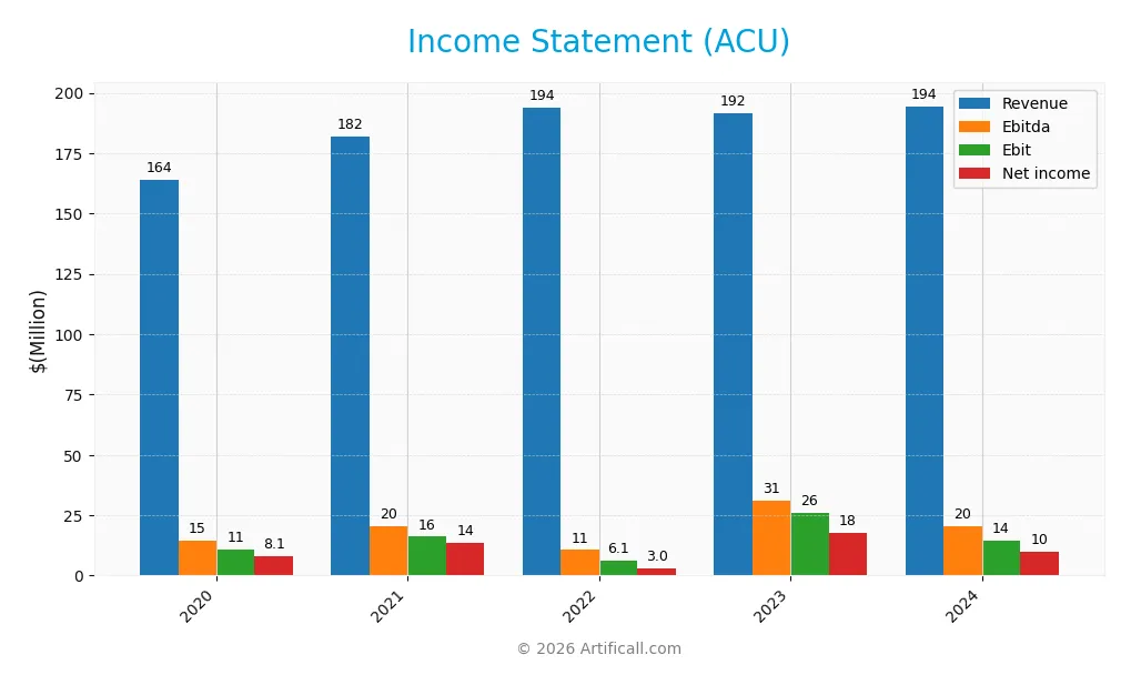 income statement