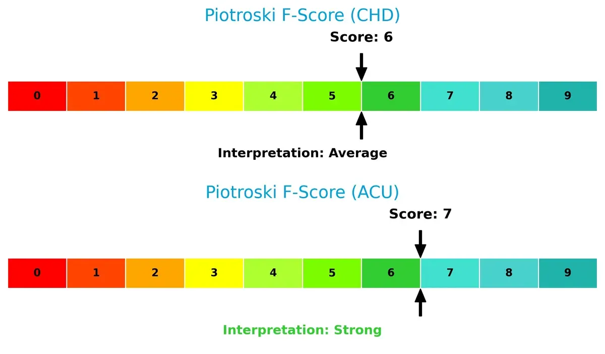 piotroski f score comparison