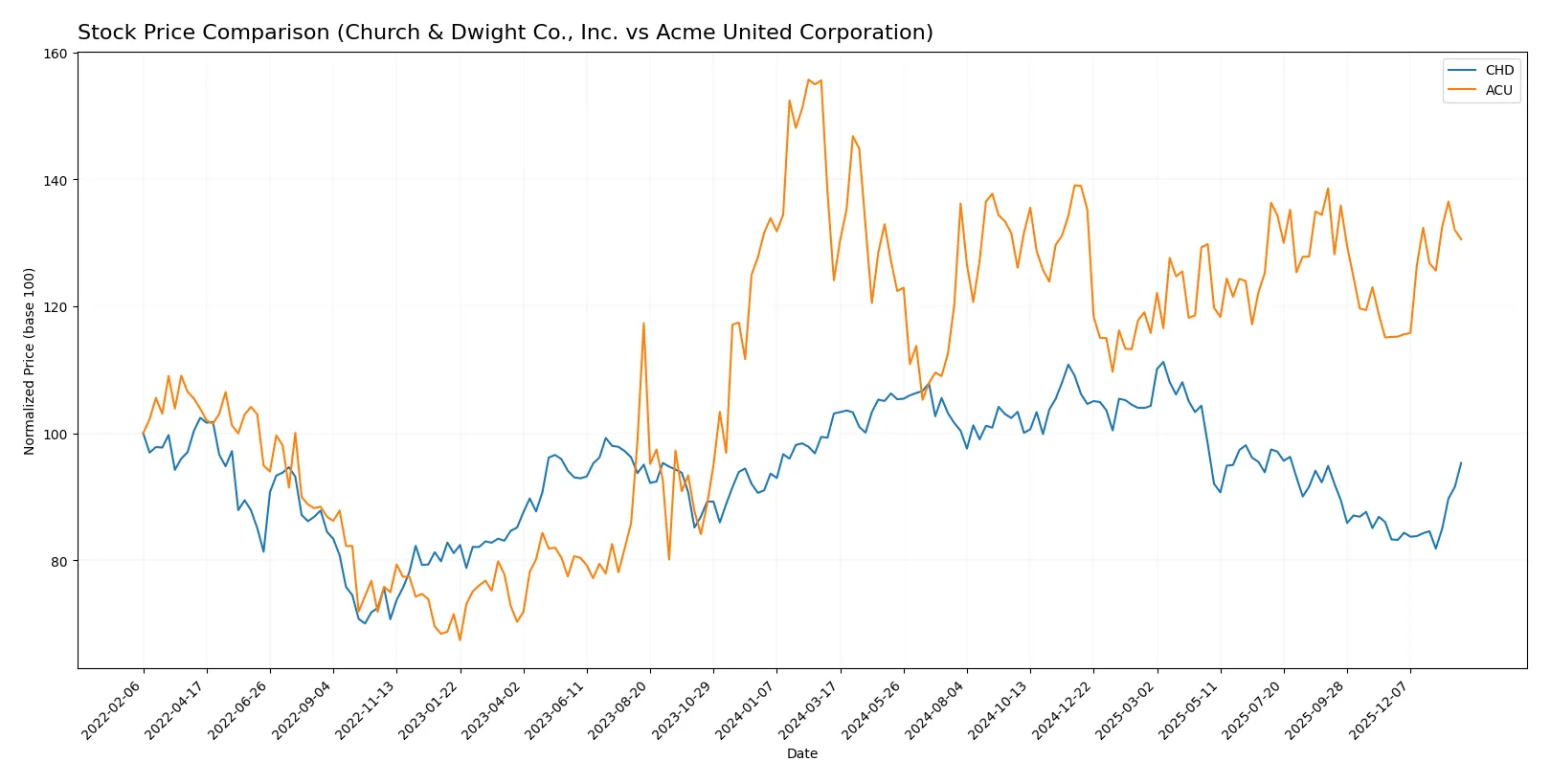 stock price comparison