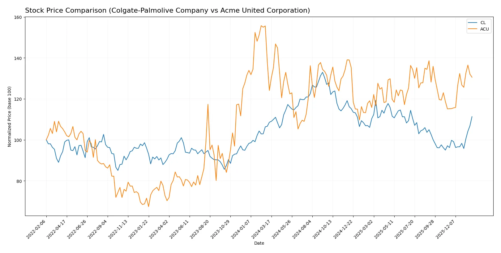 stock price comparison