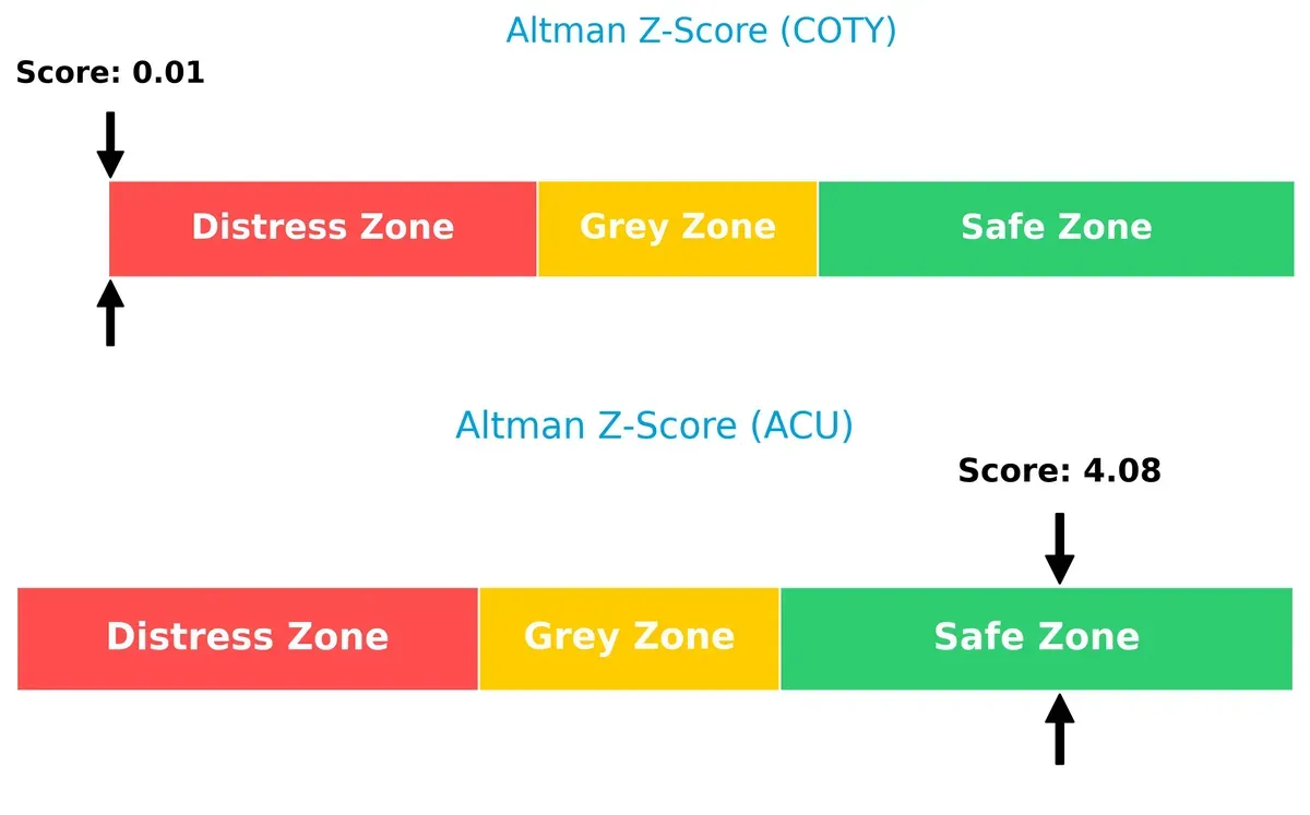 altman z score comparison