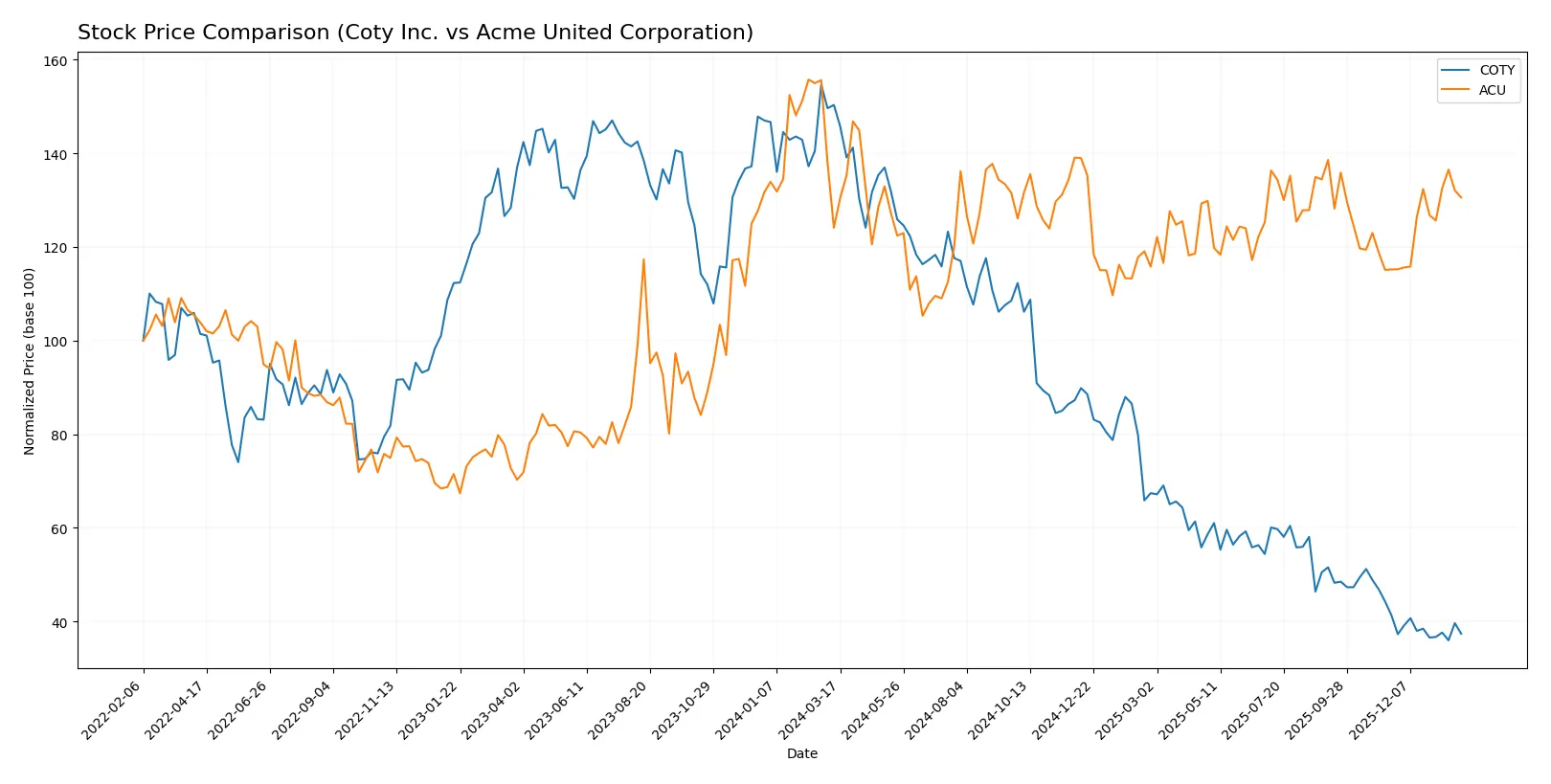 stock price comparison