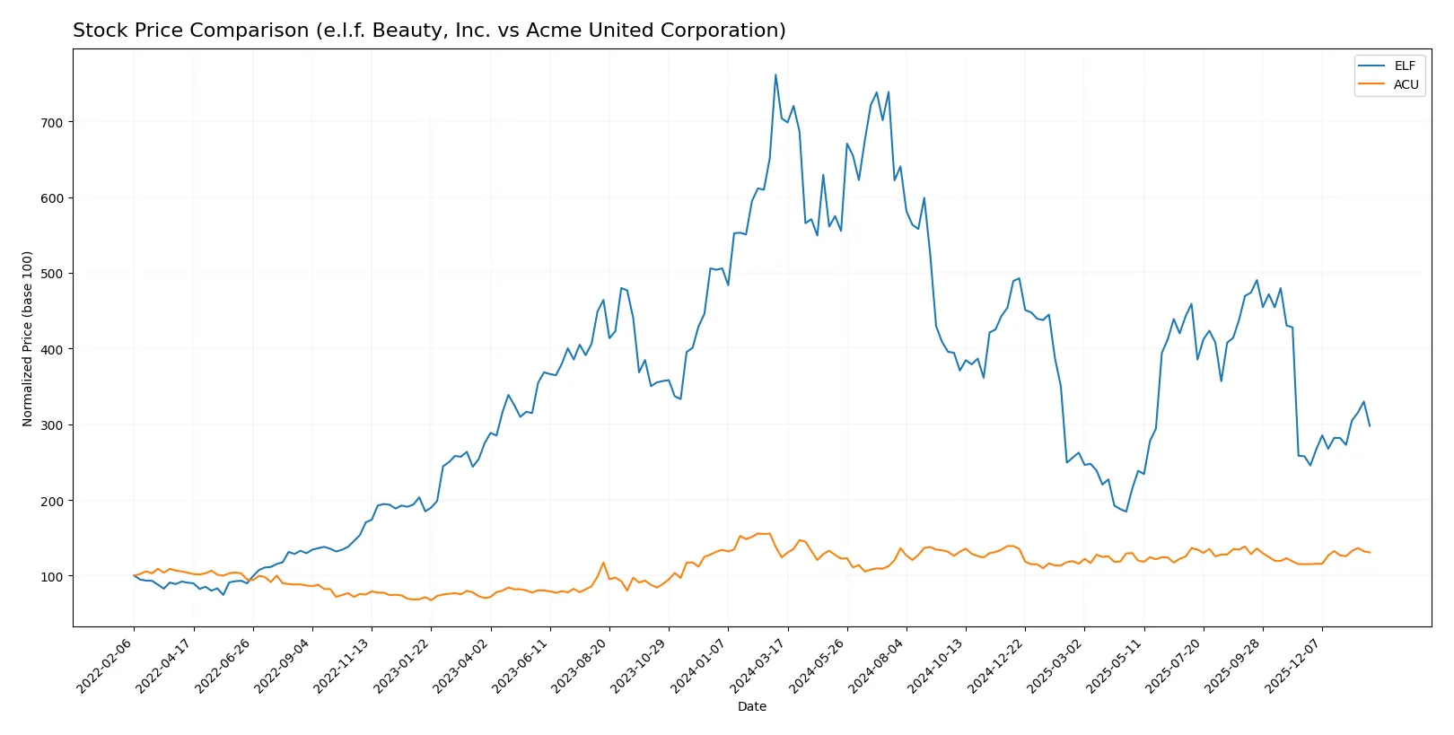 stock price comparison
