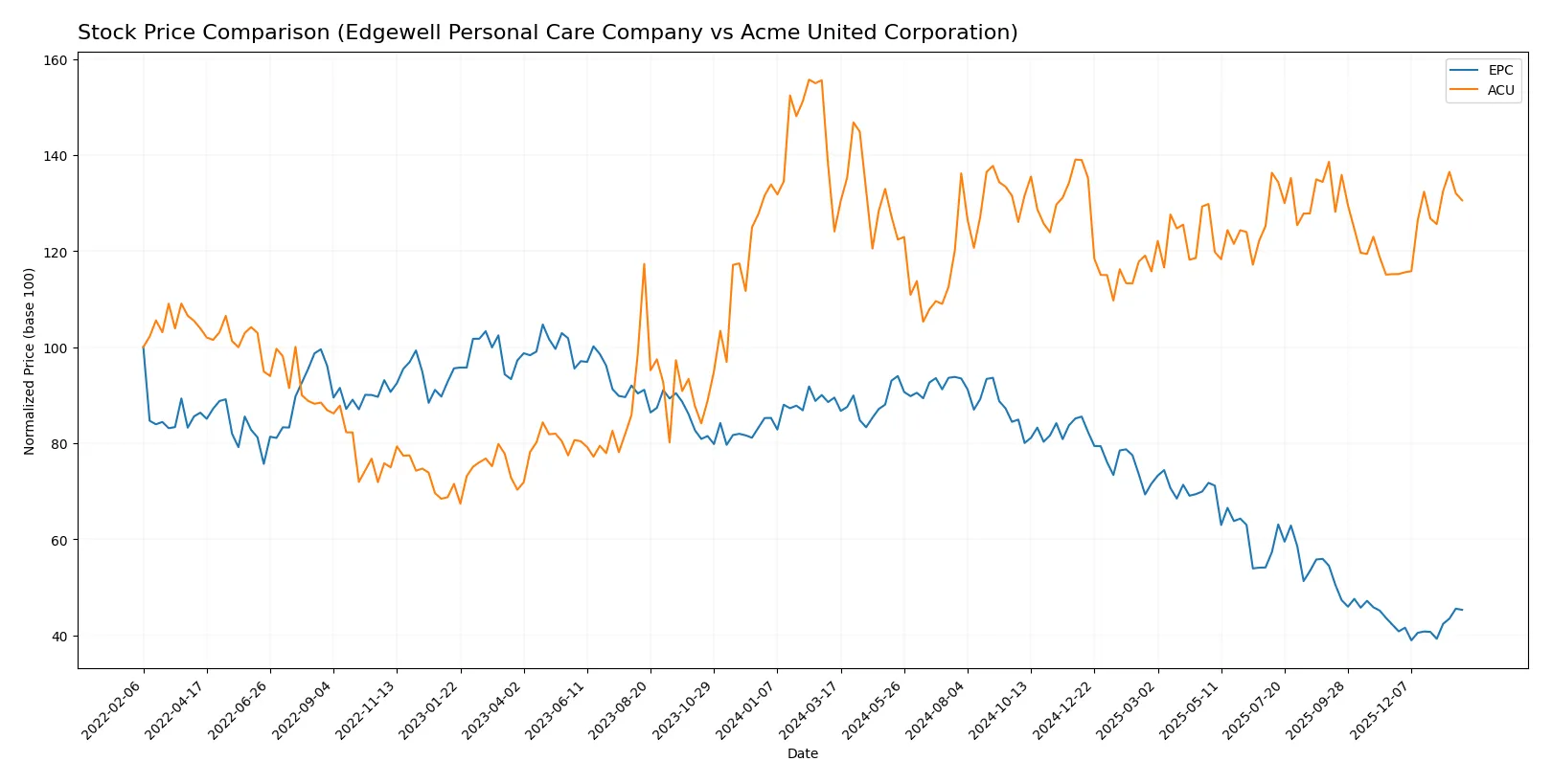 stock price comparison