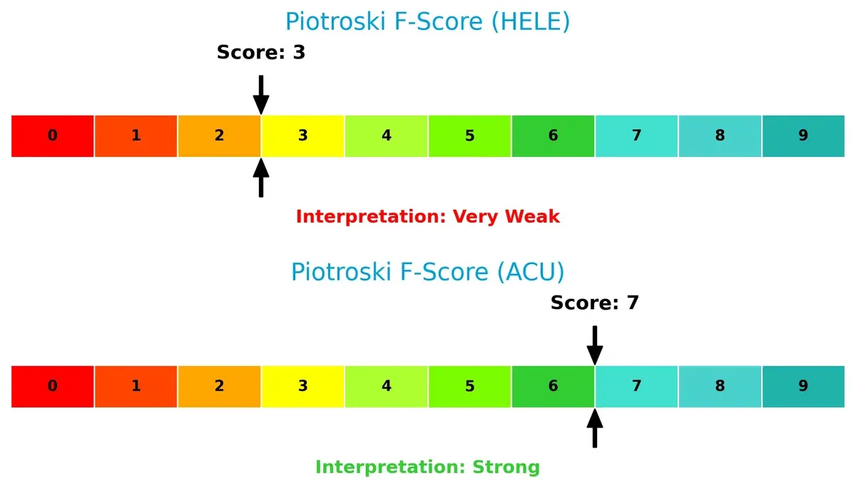 piotroski f score comparison