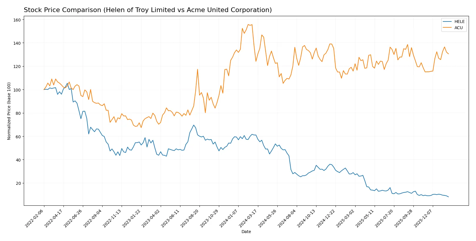 stock price comparison