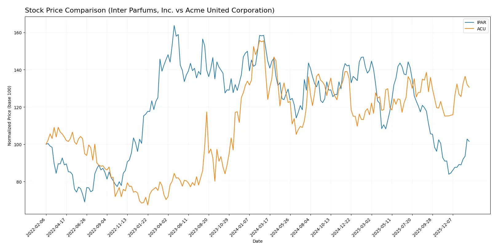 stock price comparison