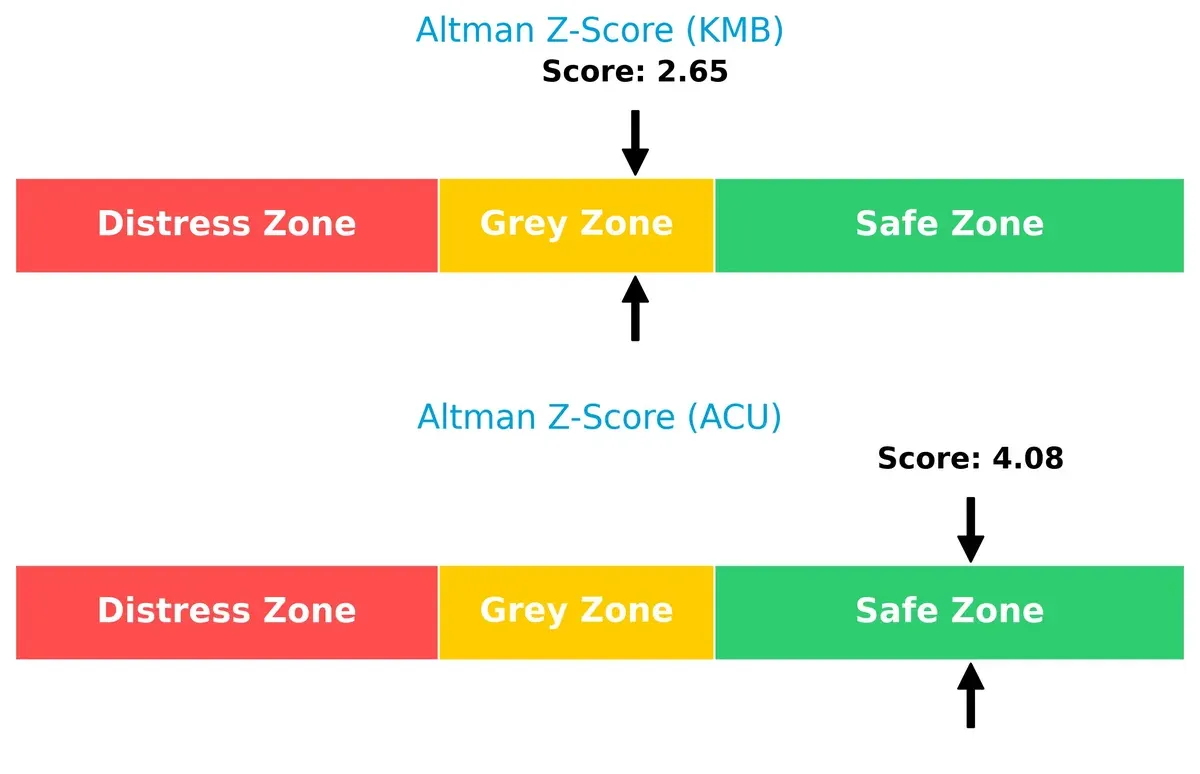 altman z score comparison