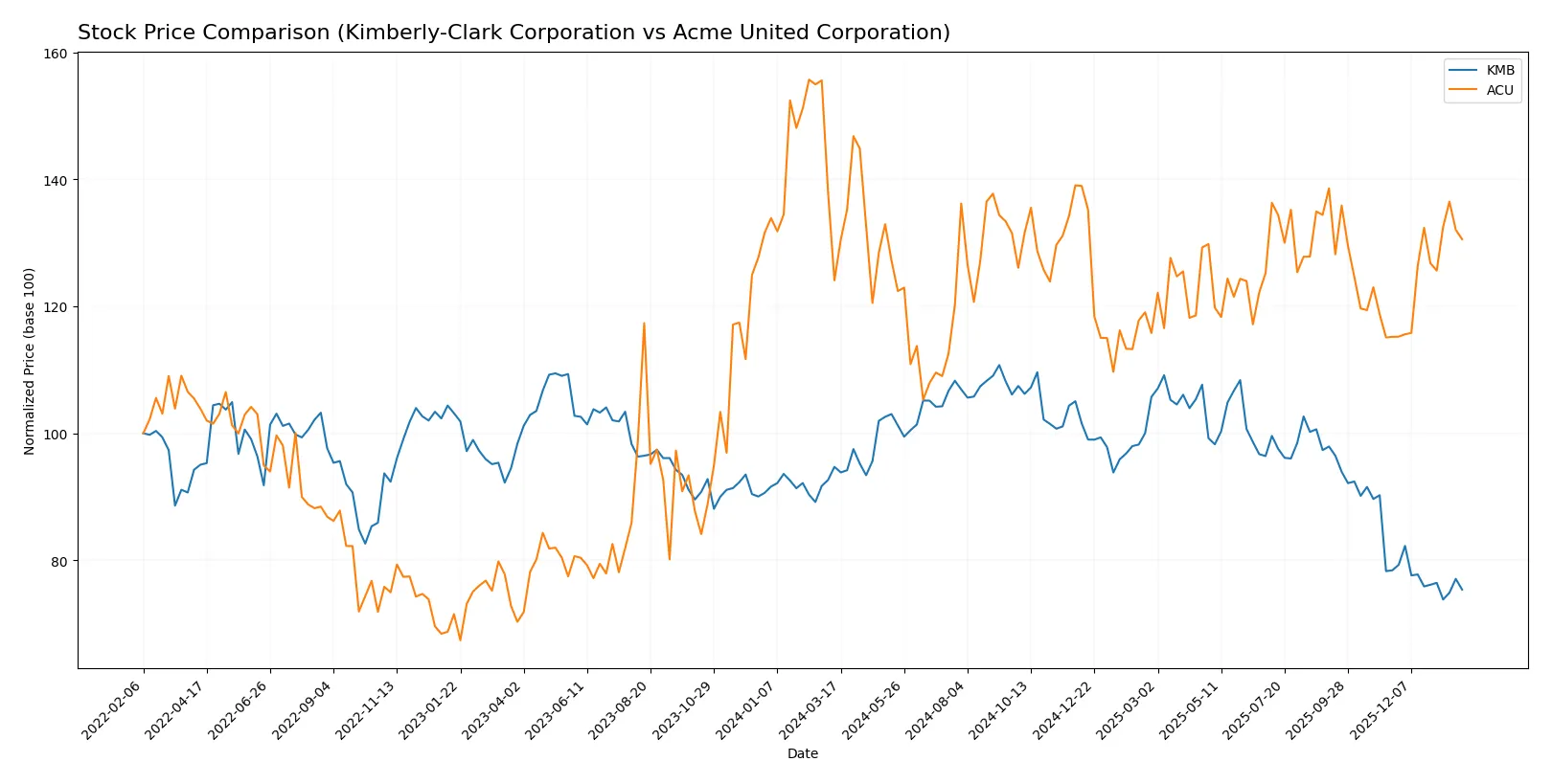 stock price comparison