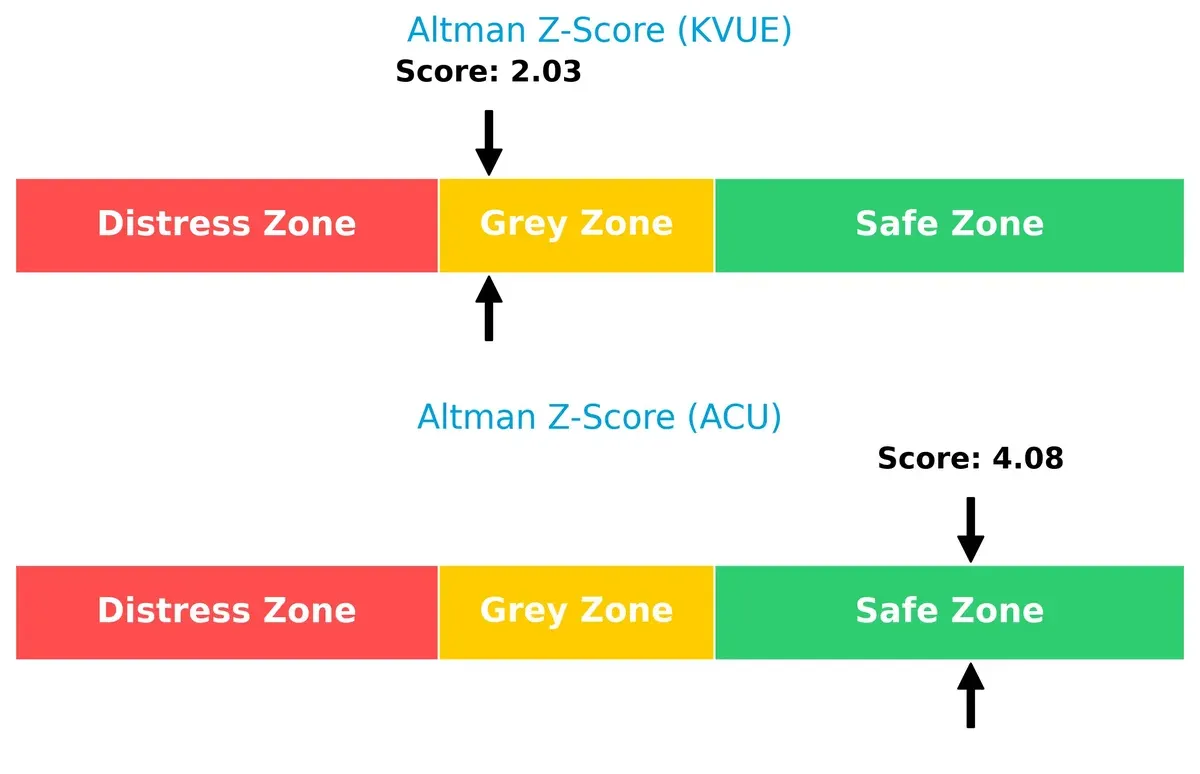 altman z score comparison