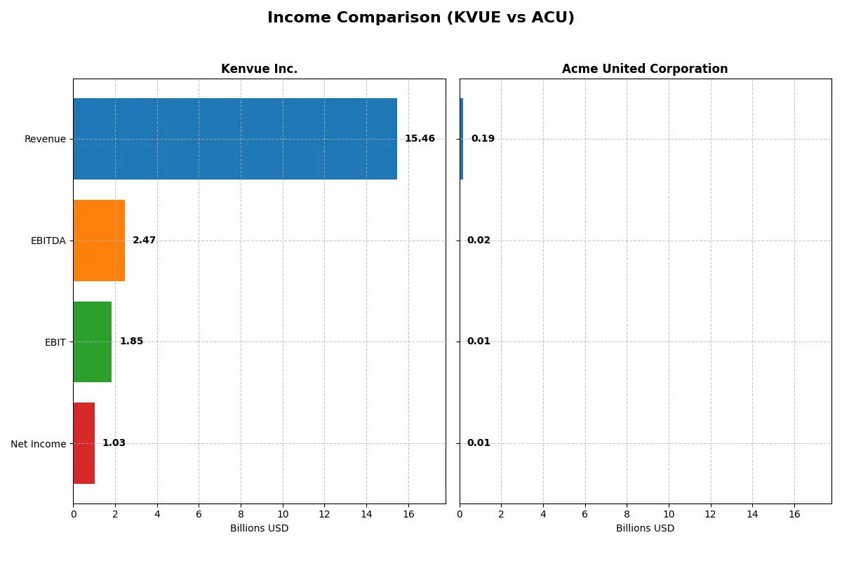 income comparison
