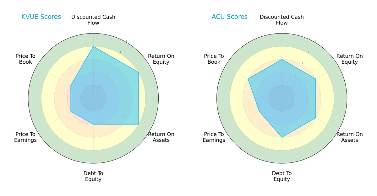 scores comparison