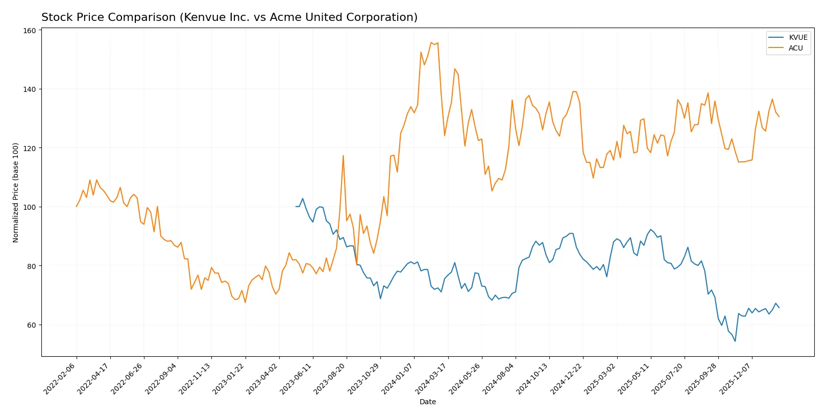 stock price comparison